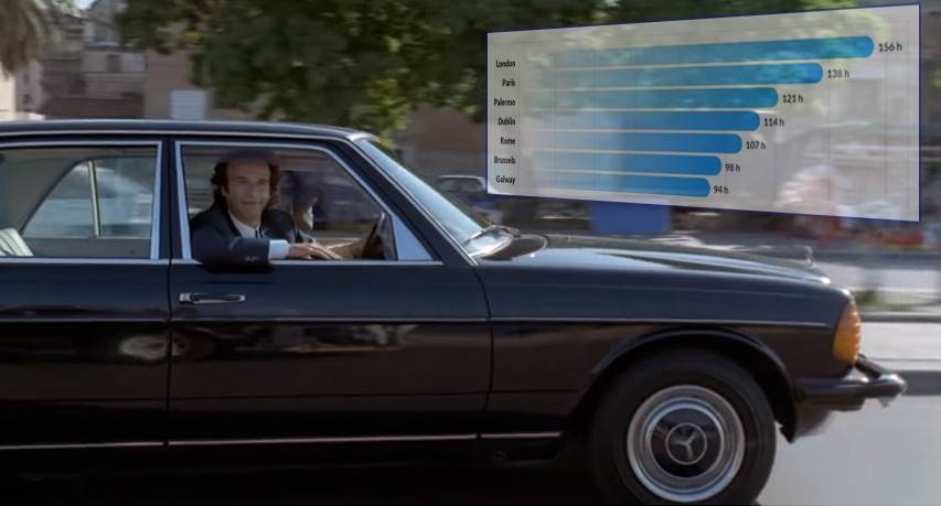 Da Johnny Stecchino alla realtà: Palermo sesta al mondo per traffico