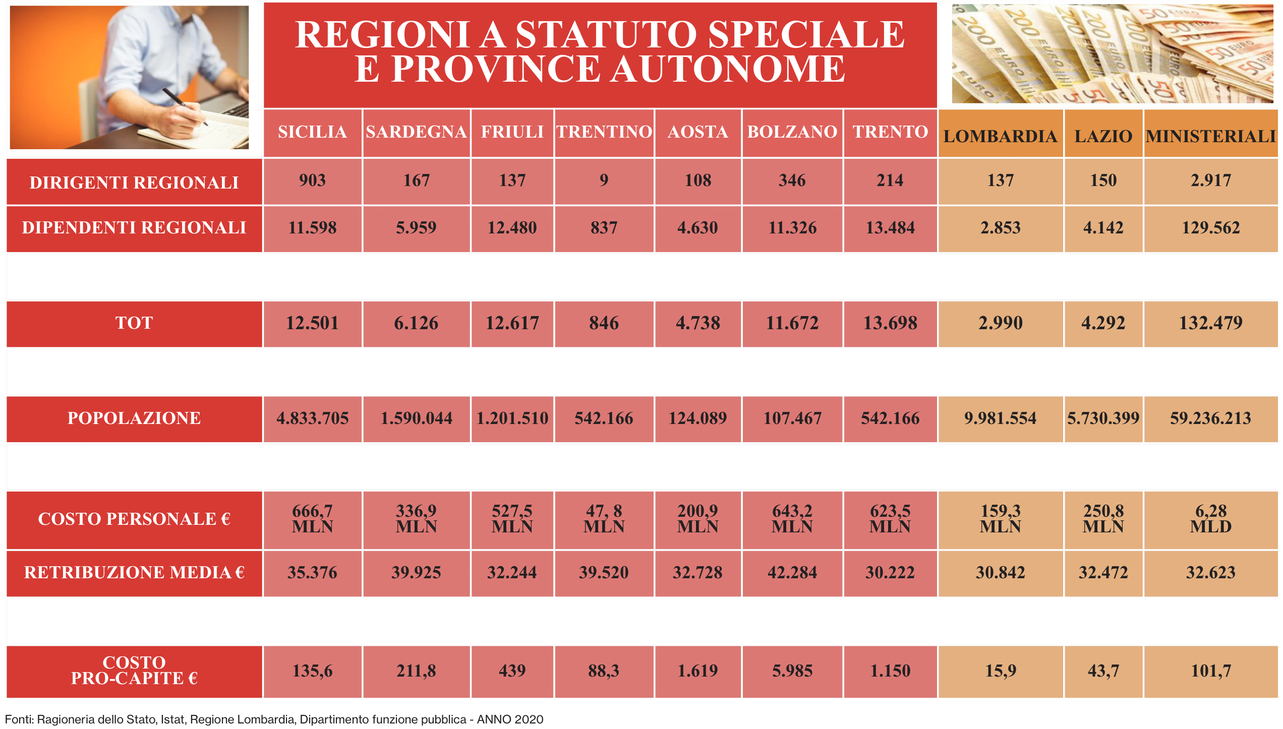 Galleria foto 'Regioni a statuto “molto” speciale, al personale stipendi d’oro con costi per 3,5 mld l’anno' - foto 2
