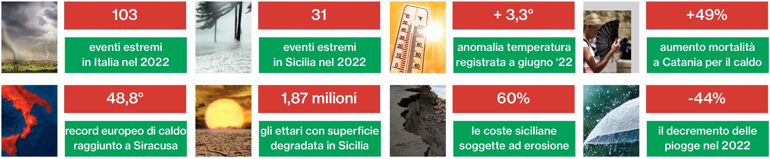 Cambiamenti climatici, numeri da incubo nel 2022
