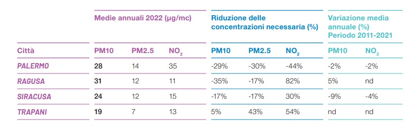 Inquinamento atmosferico, report Legambiente: Palermo e Catania sono fuorilegge Inquinamento atmosferico, report Legambiente: Palermo e Catania sono fuorilegge
