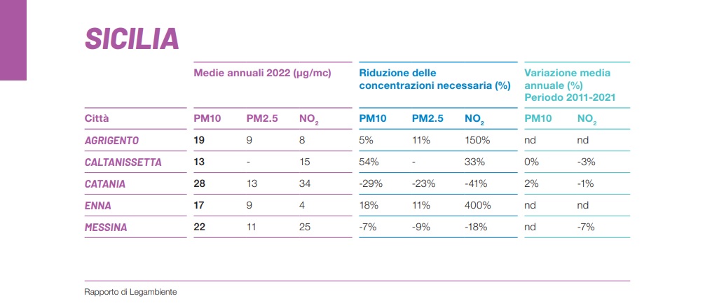 Inquinamento atmosferico, report Legambiente: Palermo e Catania sono fuorilegge Inquinamento atmosferico, report Legambiente: Palermo e Catania sono fuorilegge