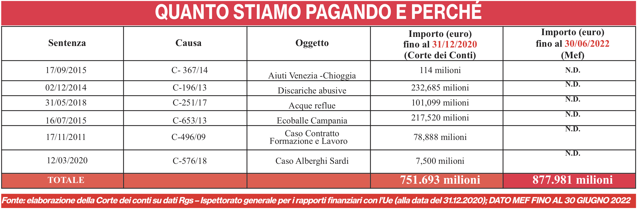 Multe Ue, negli ultimi dieci anni “strappati” 878 milioni dalle tasche degli italiani