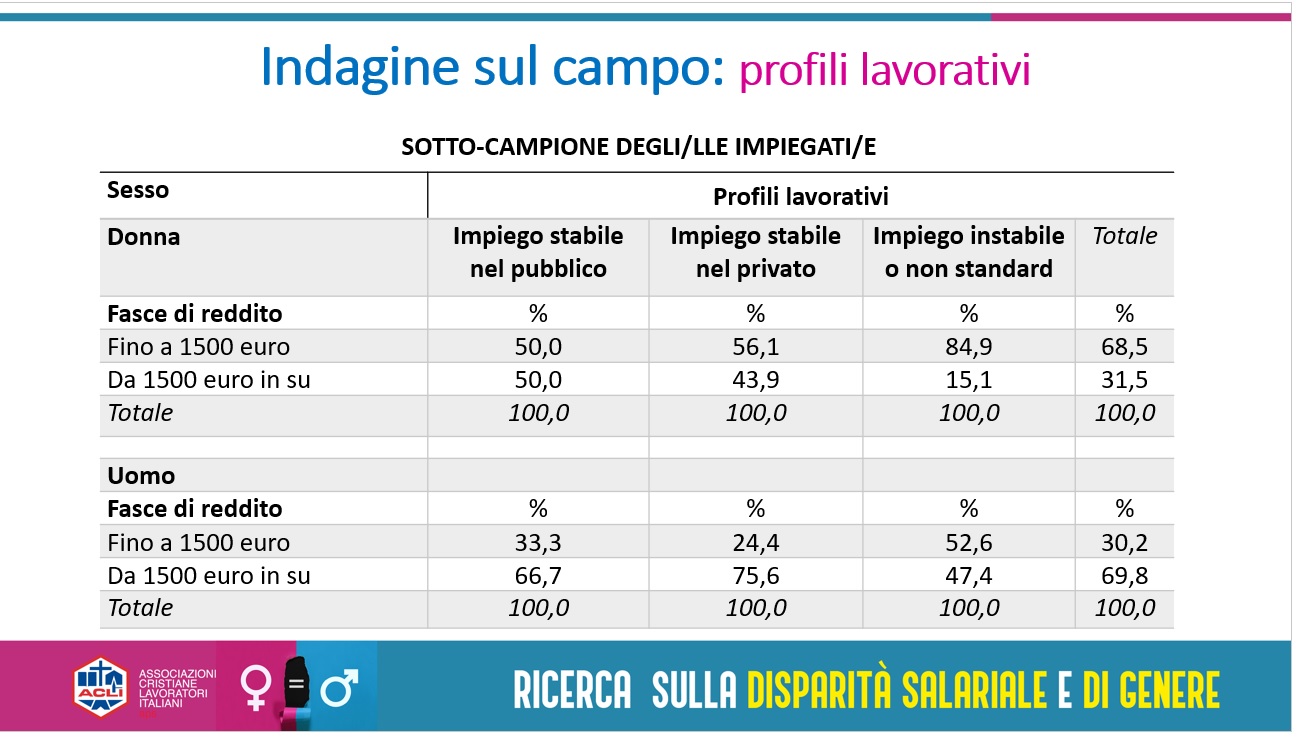 Emancipazione femminile “grande incompiuta”: la disparità salariale nei dati di Acli Sicilia