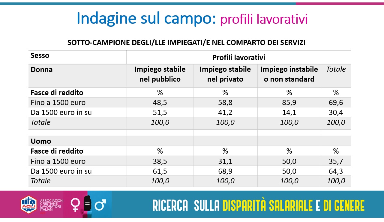 Emancipazione femminile “grande incompiuta”: la disparità salariale nei dati di Acli Sicilia