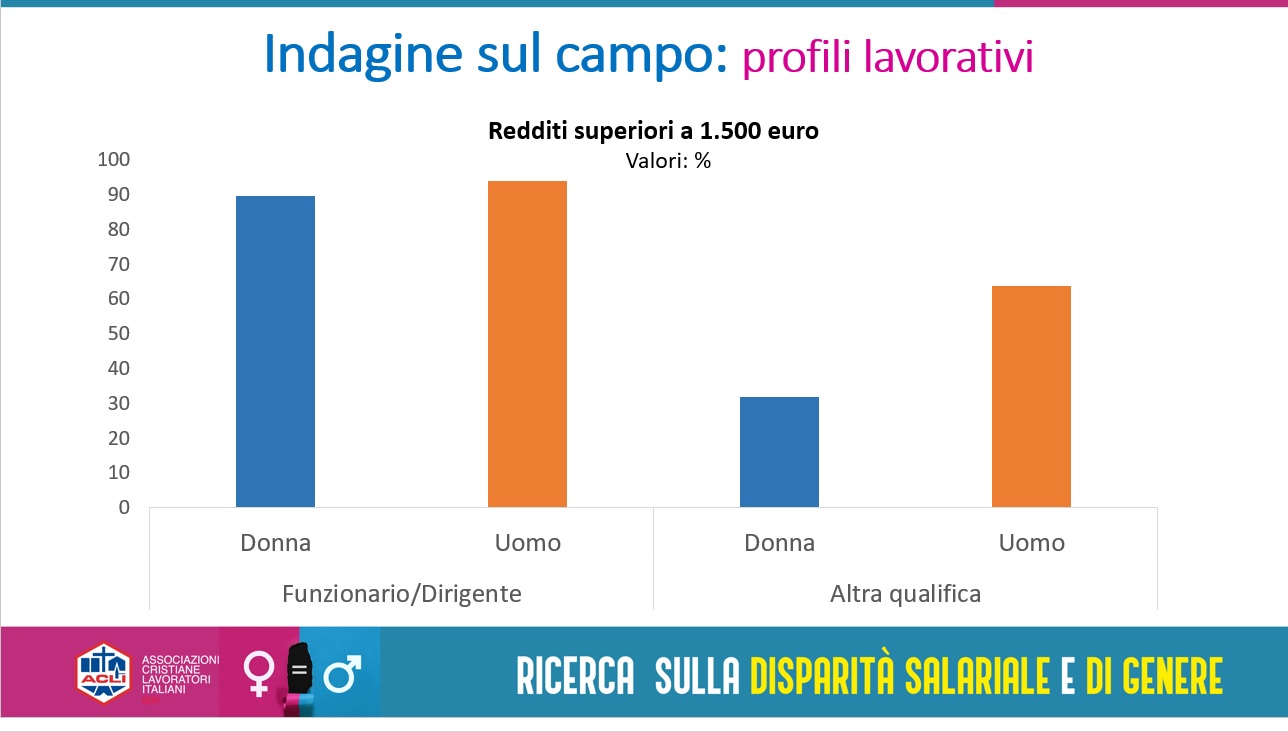 Emancipazione femminile “grande incompiuta”: la disparità salariale nei dati di Acli Sicilia