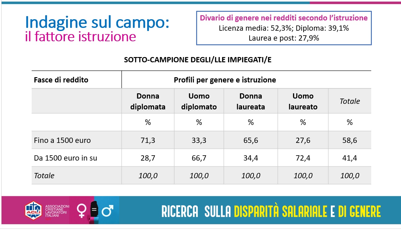 Emancipazione femminile “grande incompiuta”: la disparità salariale nei dati di Acli Sicilia
