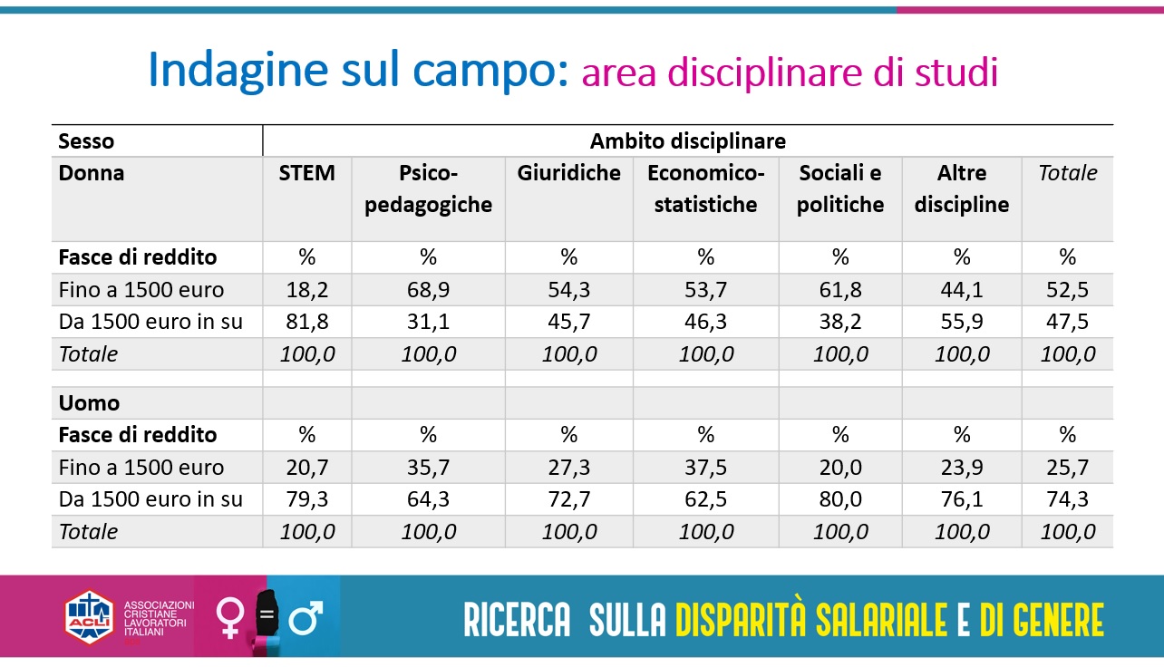 Emancipazione femminile “grande incompiuta”: la disparità salariale nei dati di Acli Sicilia