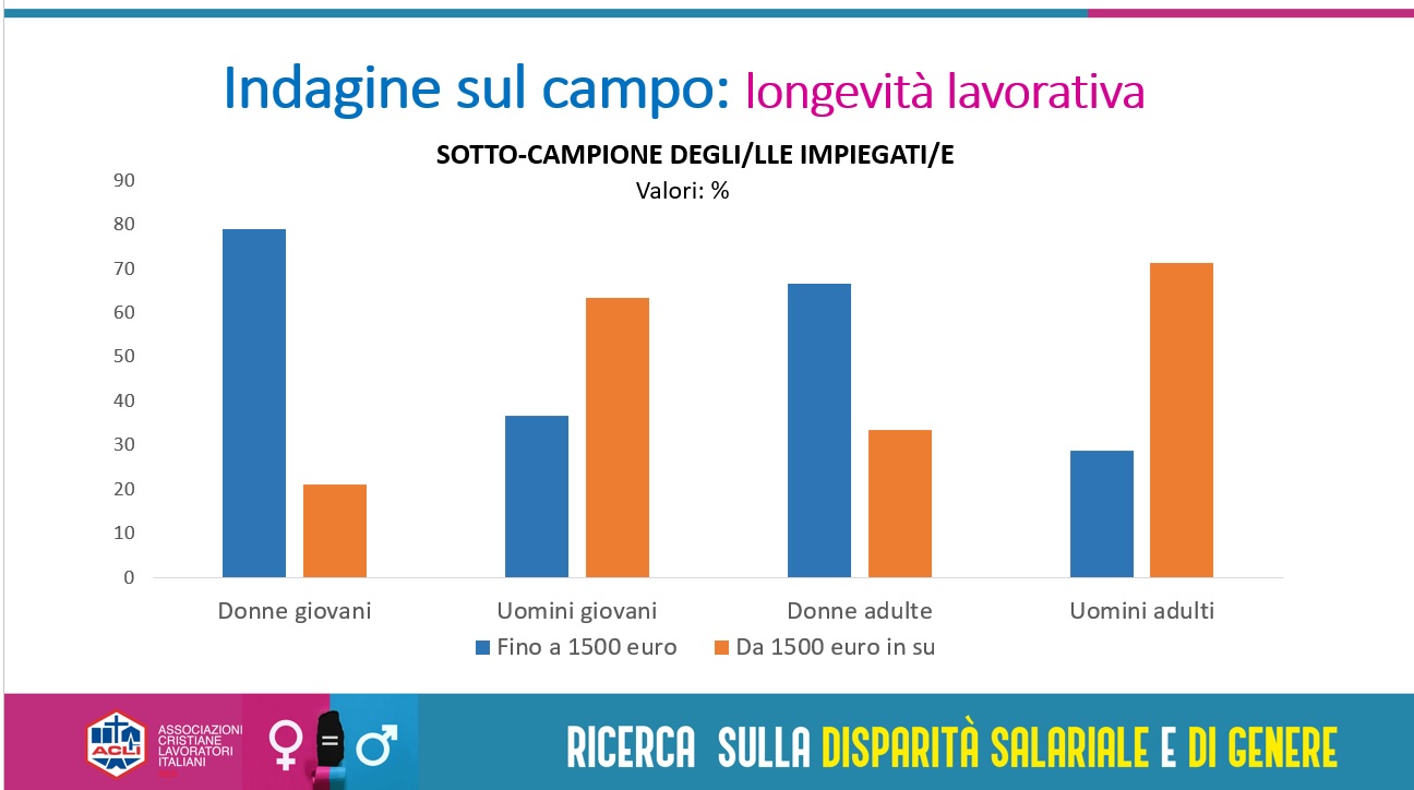Emancipazione femminile “grande incompiuta”: la disparità salariale nei dati di Acli Sicilia