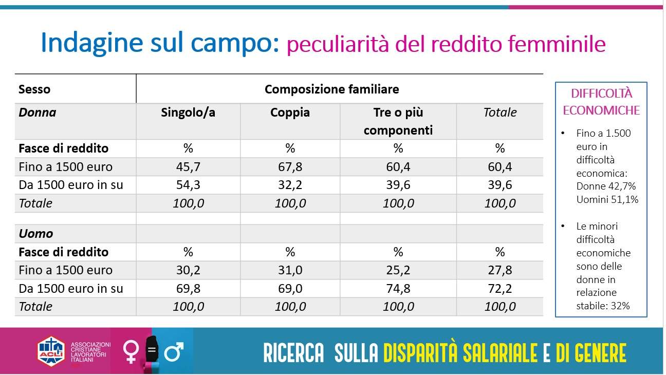 Emancipazione femminile “grande incompiuta”: la disparità salariale nei dati di Acli Sicilia