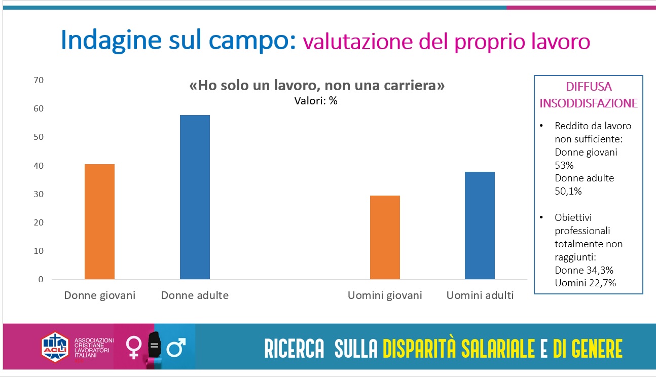 Emancipazione femminile “grande incompiuta”: la disparità salariale nei dati di Acli Sicilia