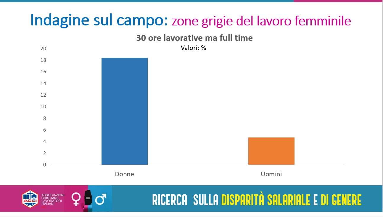 Emancipazione femminile “grande incompiuta”: la disparità salariale nei dati di Acli Sicilia