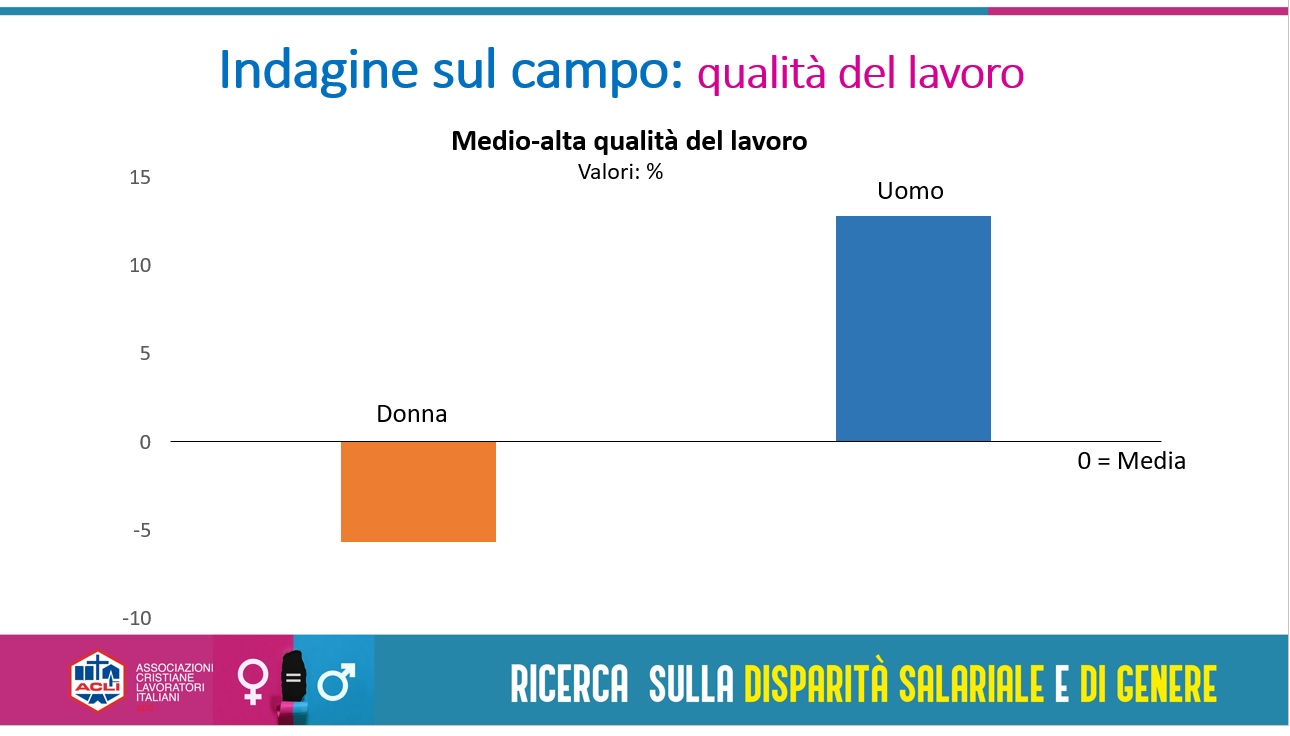 Emancipazione femminile “grande incompiuta”: la disparità salariale nei dati di Acli Sicilia