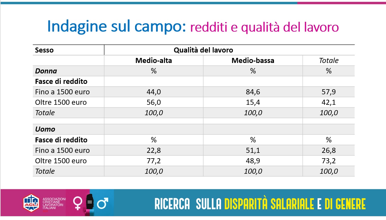 Emancipazione femminile “grande incompiuta”: la disparità salariale nei dati di Acli Sicilia