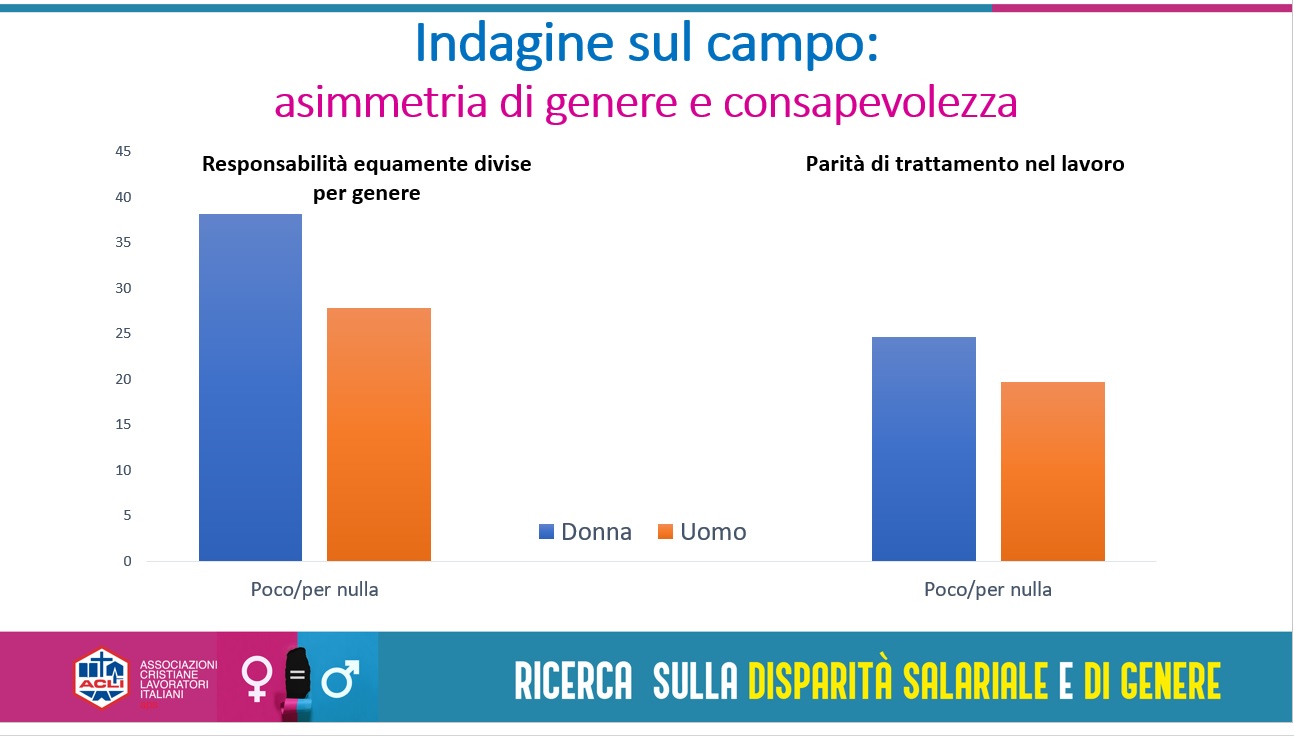 Emancipazione femminile “grande incompiuta”: la disparità salariale nei dati di Acli Sicilia