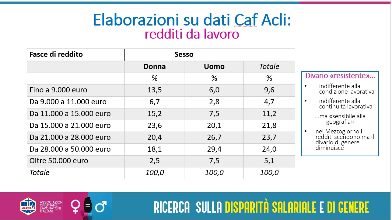 Emancipazione femminile “grande incompiuta”: la disparità salariale nei dati di Acli Sicilia