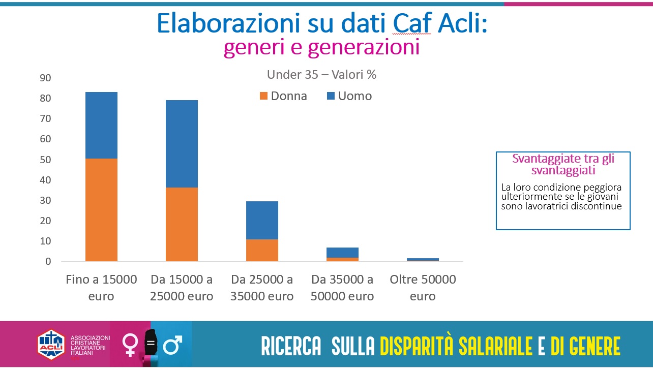 Emancipazione femminile “grande incompiuta”: la disparità salariale nei dati di Acli Sicilia