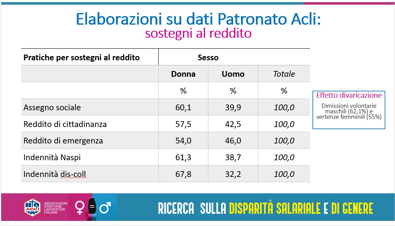 Emancipazione femminile “grande incompiuta”: la disparità salariale nei dati di Acli Sicilia