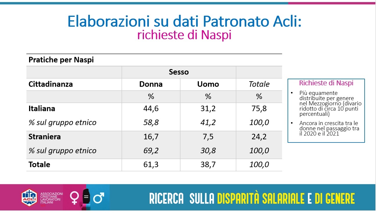 Emancipazione femminile “grande incompiuta”: la disparità salariale nei dati di Acli Sicilia
