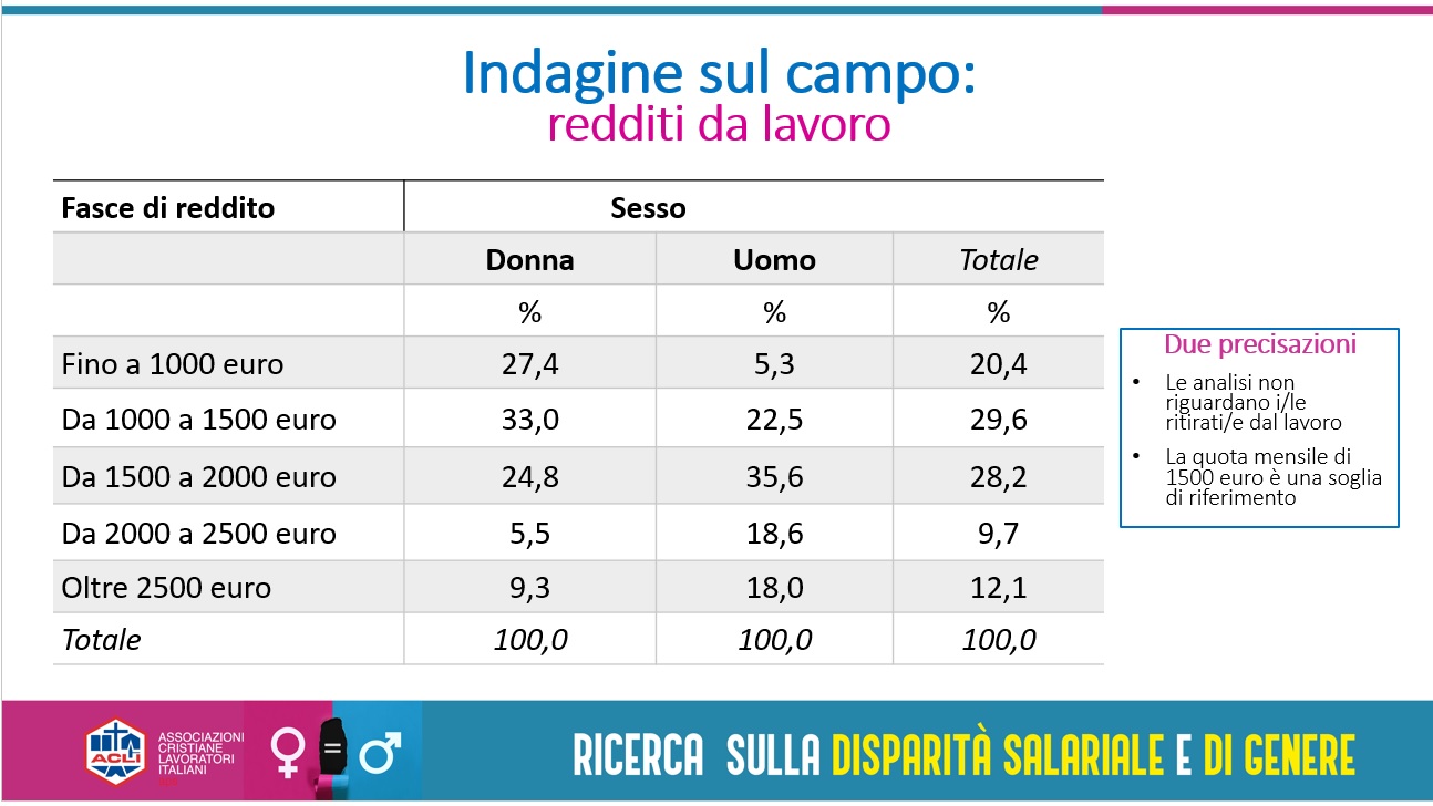 Emancipazione femminile “grande incompiuta”: la disparità salariale nei dati di Acli Sicilia