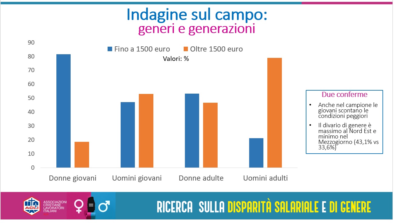 Emancipazione femminile “grande incompiuta”: la disparità salariale nei dati di Acli Sicilia