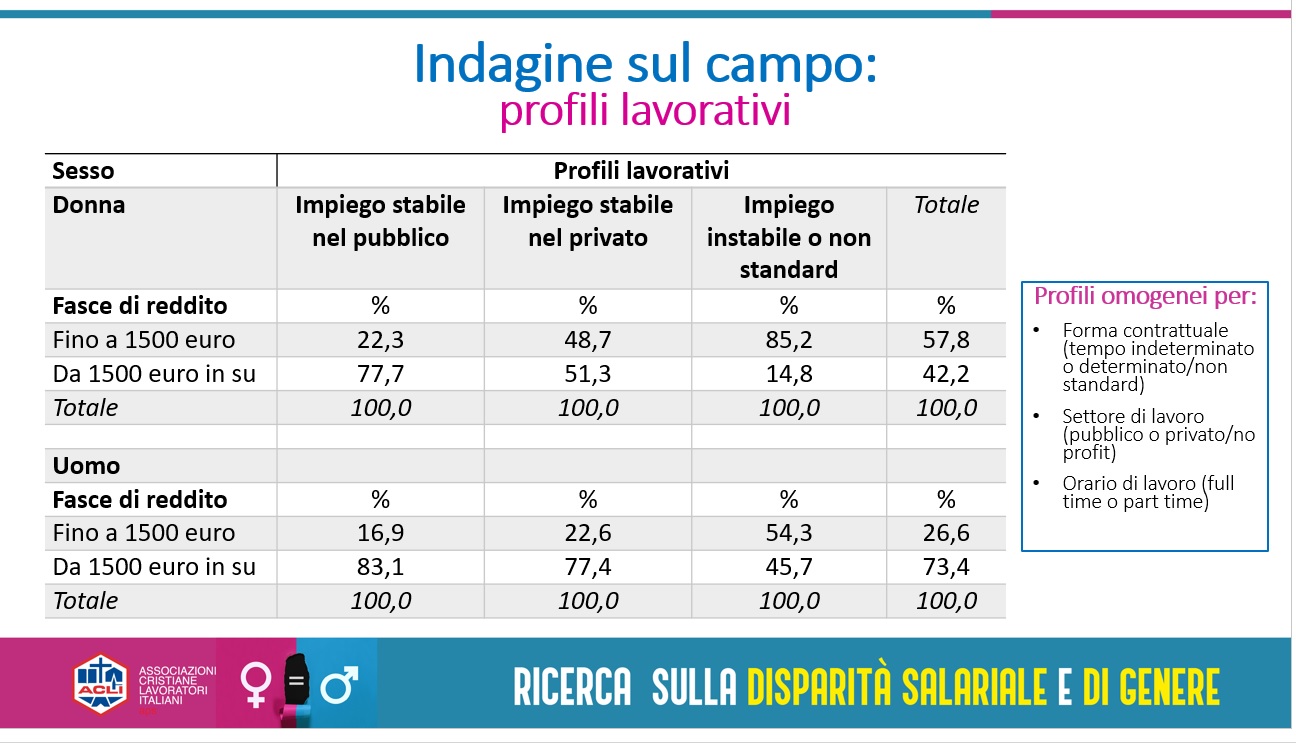 Emancipazione femminile “grande incompiuta”: la disparità salariale nei dati di Acli Sicilia
