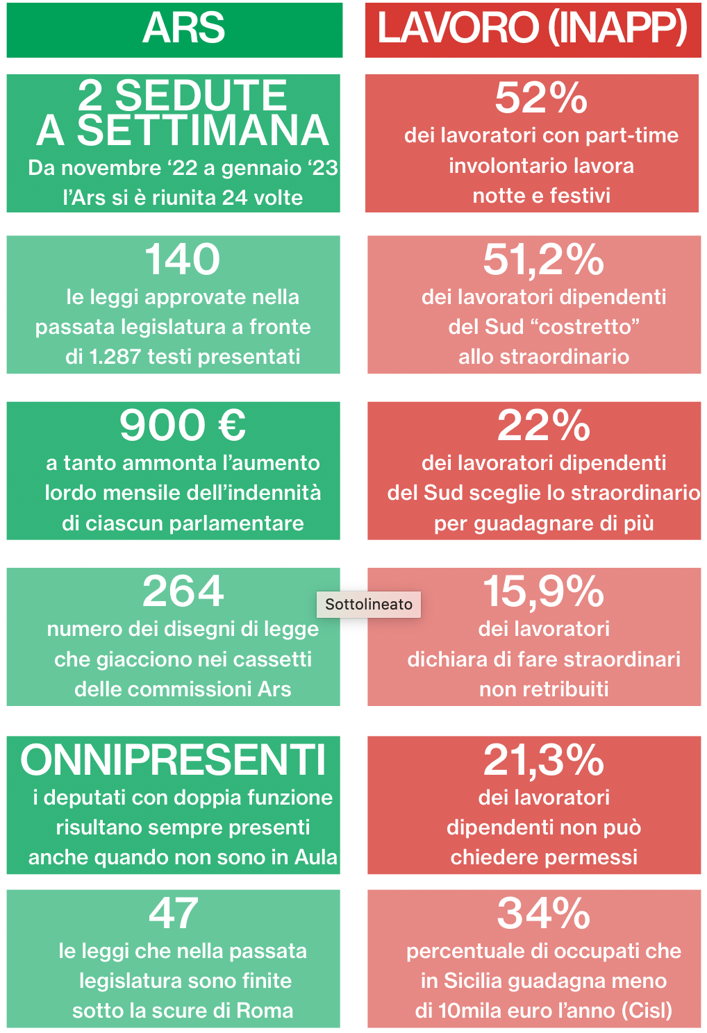 Privilegi garantiti ai parlamentari dell’Ars, diritti negati ai dipendenti