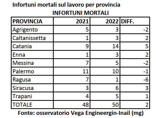 Sicilia, morti e infortuni sul lavoro: dati ancora in aumento Sicilia, morti e infortuni sul lavoro: dati ancora in aumento