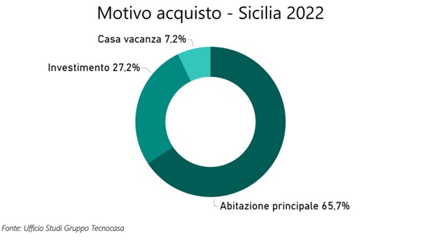 La “crisi” dei mutui, tassi alle stelle: ma in Sicilia si comprano sempre più case (in contanti)
