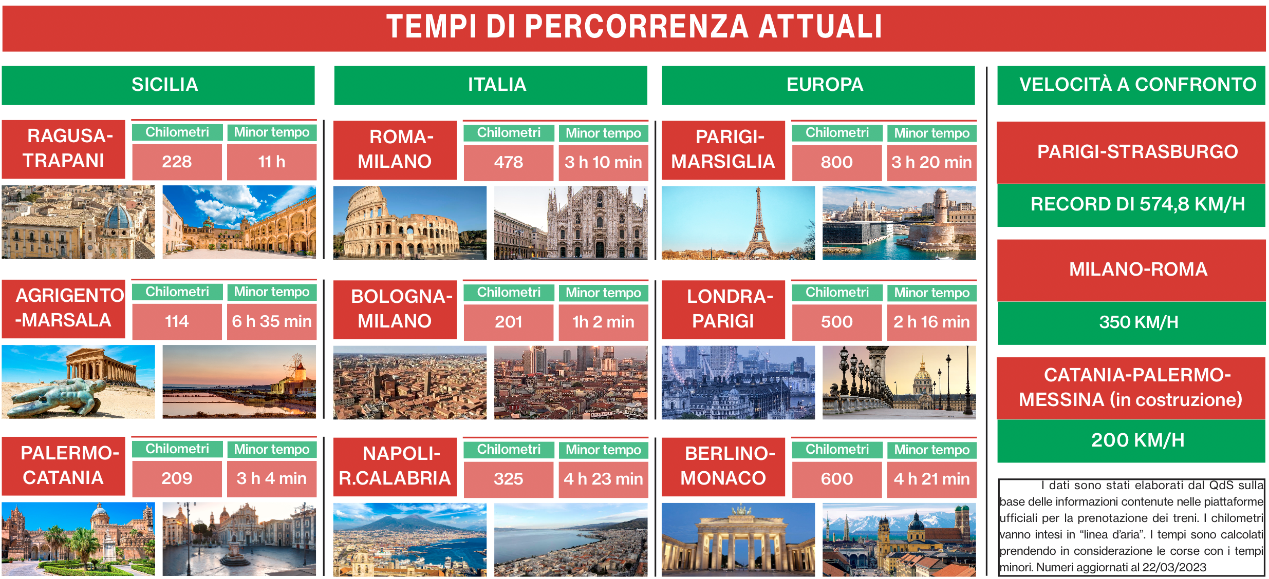 Galleria foto 'La favola dell’alta velocità in Sicilia: ecco le differenze con l’Europa e il resto d’Italia' - foto 1