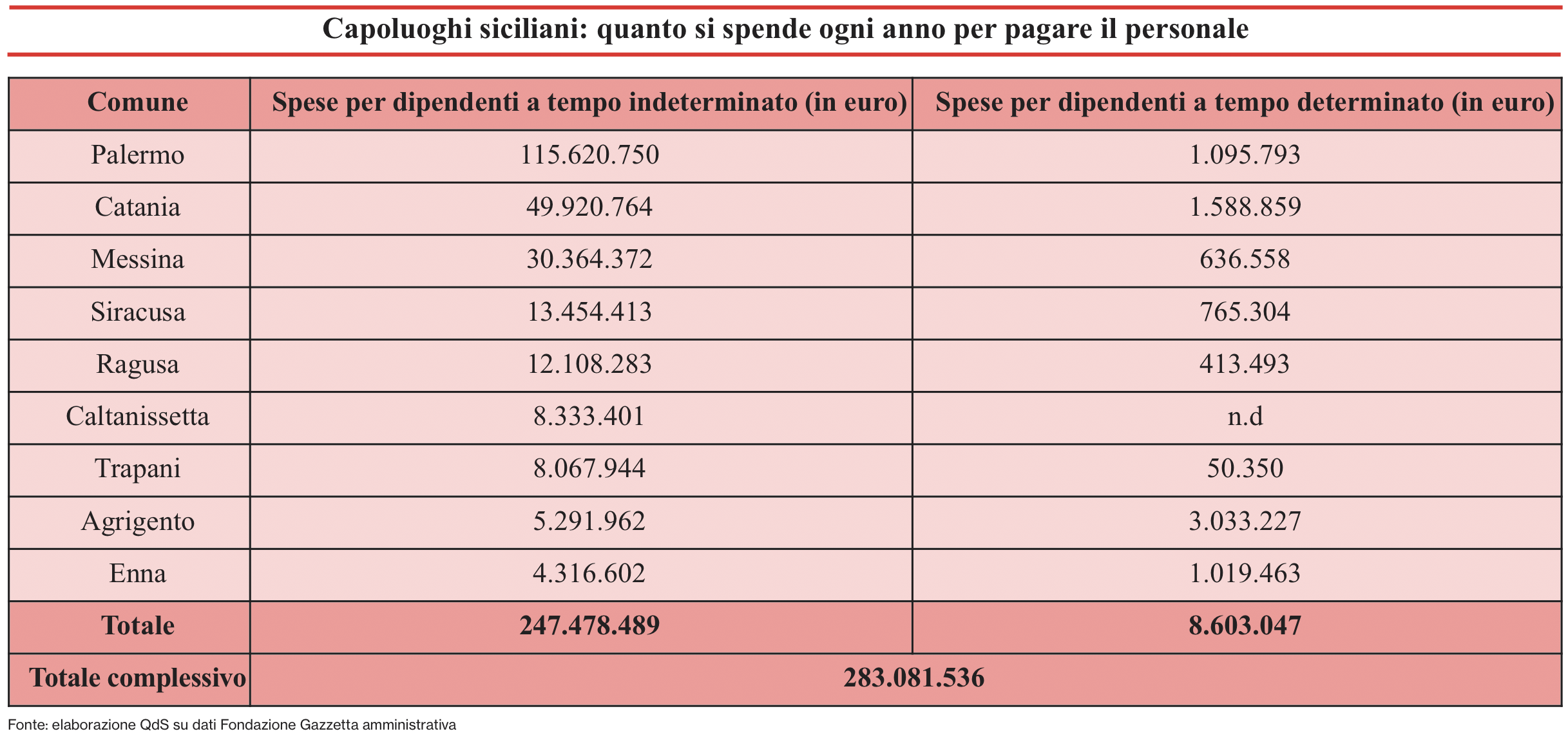 Il personale costa molto ma rende poco e così nei Comuni i progetti sono fermi al palo