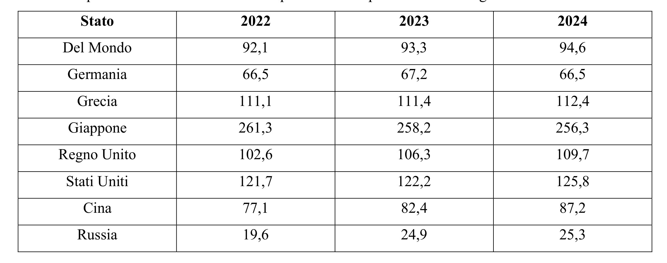 Il debito pubblico vanifica la nostra legge di bilancio