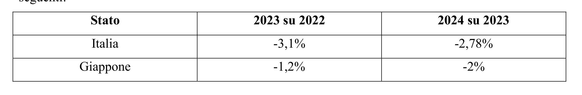 Il debito pubblico vanifica la nostra legge di bilancio