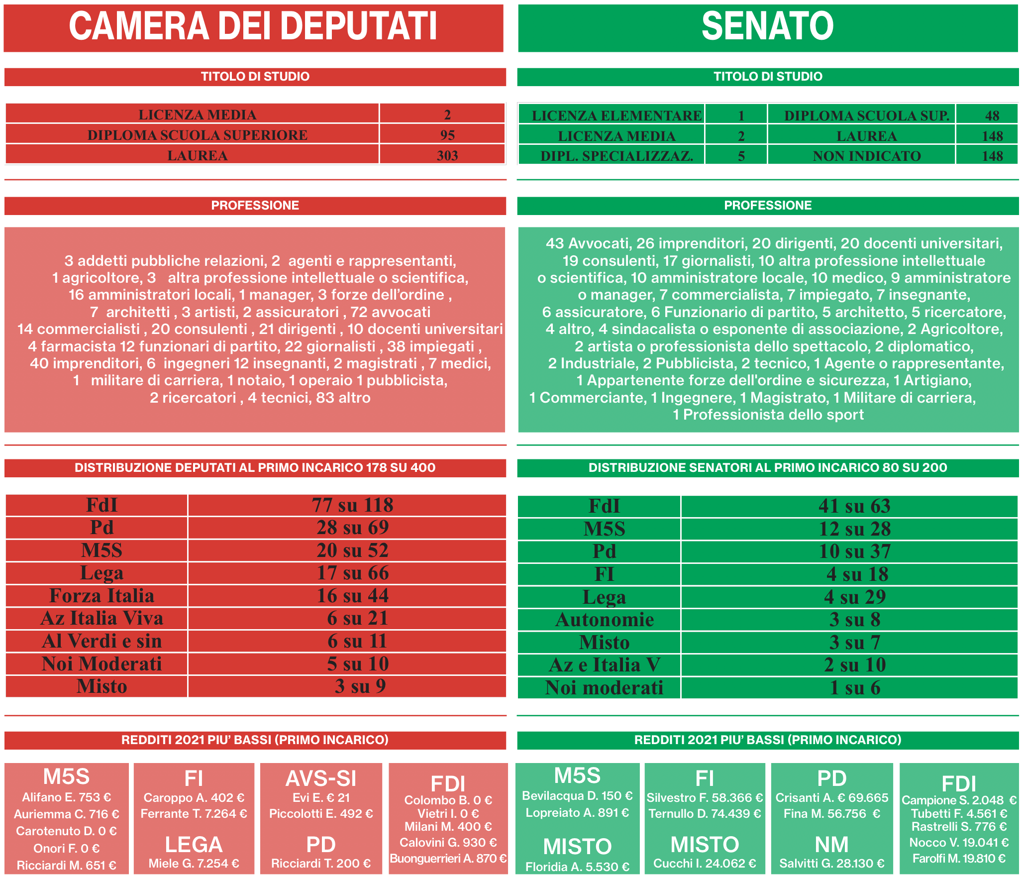 Galleria foto 'Politica, sugli scranni di Camera e Senato non siedono sempre qualità e competenze' - foto 2