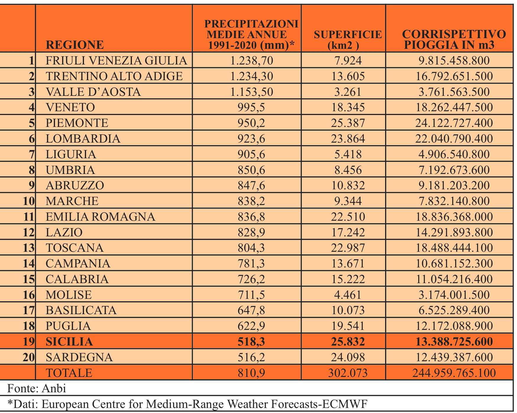 Galleria foto 'In trent’anni perso il 20% di piogge' - foto 1