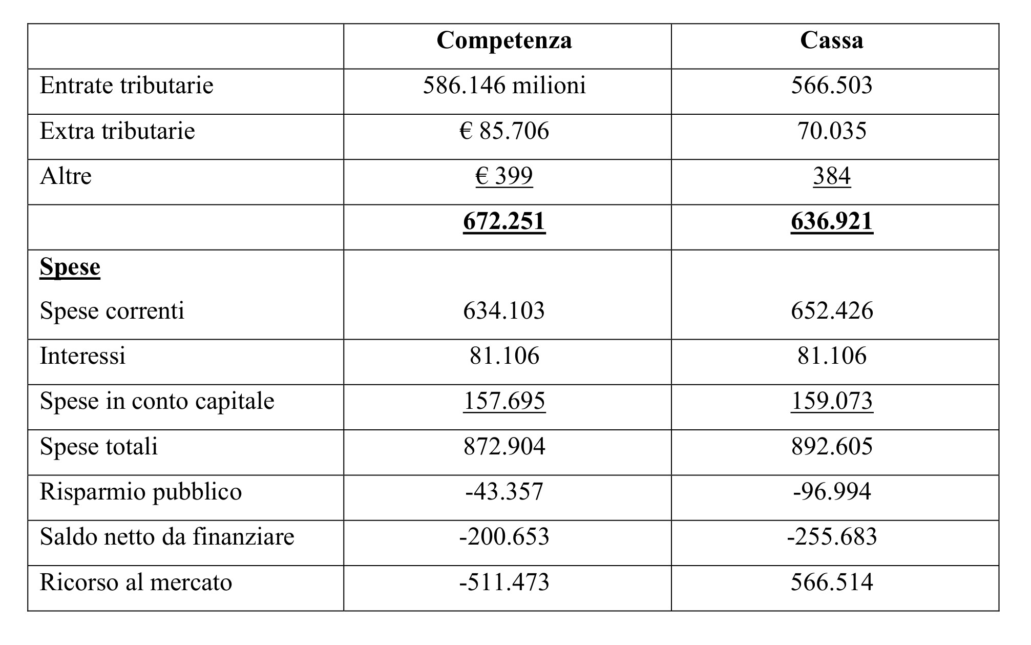 Il debito pubblico vanifica la nostra legge di bilancio