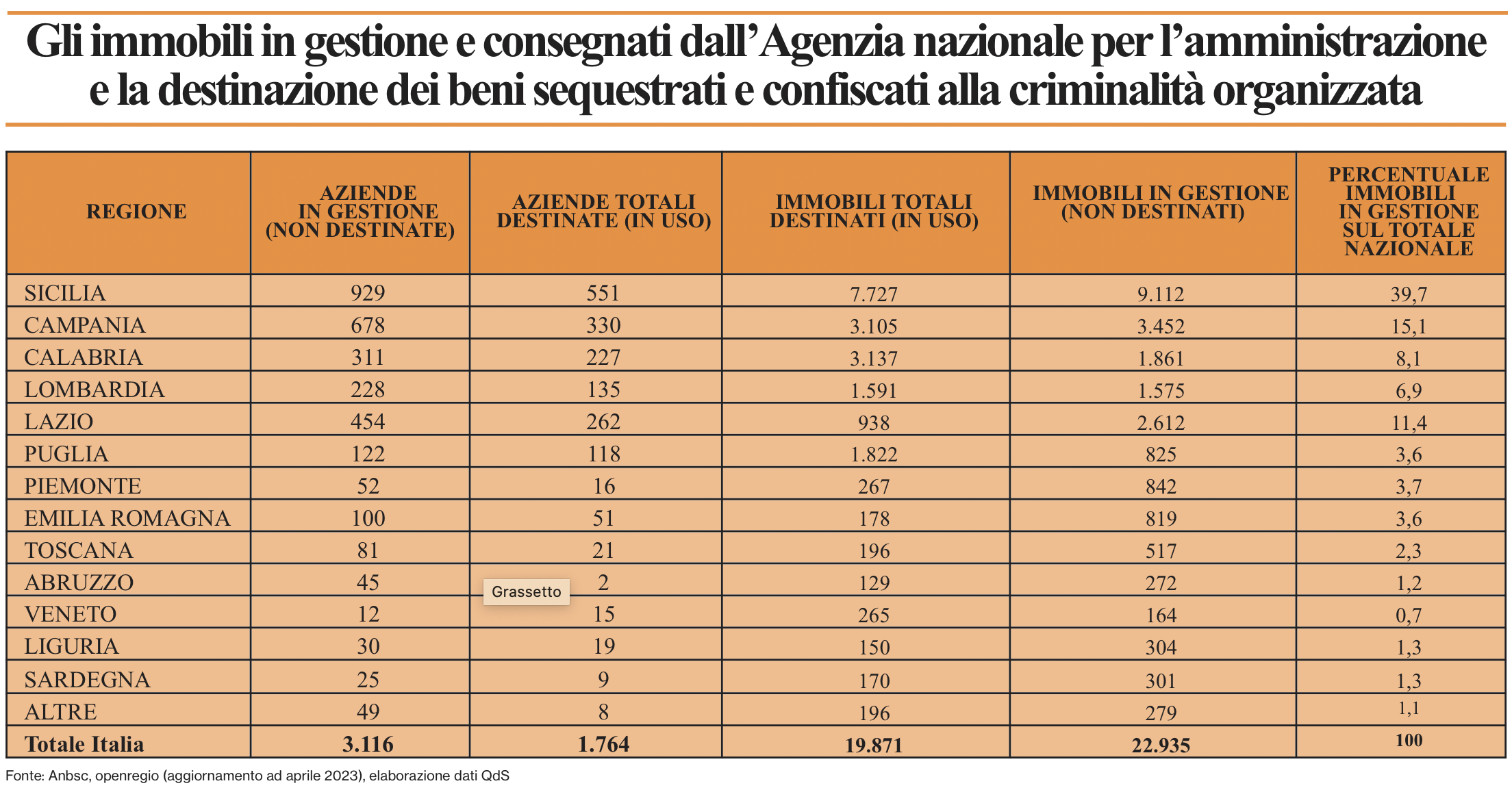 La gestione dei beni confiscati non funziona. Si deprezza un patrimonio miliardario La gestione dei beni confiscati non funziona. Si deprezza un patrimonio miliardario