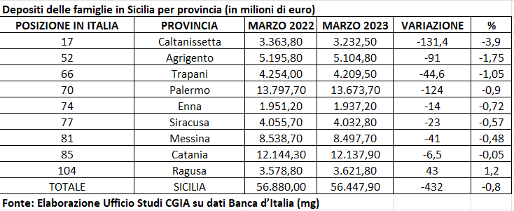 I risparmi dei siciliani andati in fumo, persi oltre 400 milioni di euro nei depositi bancari I risparmi dei siciliani andati in fumo, persi oltre 400 milioni di euro nei depositi bancari