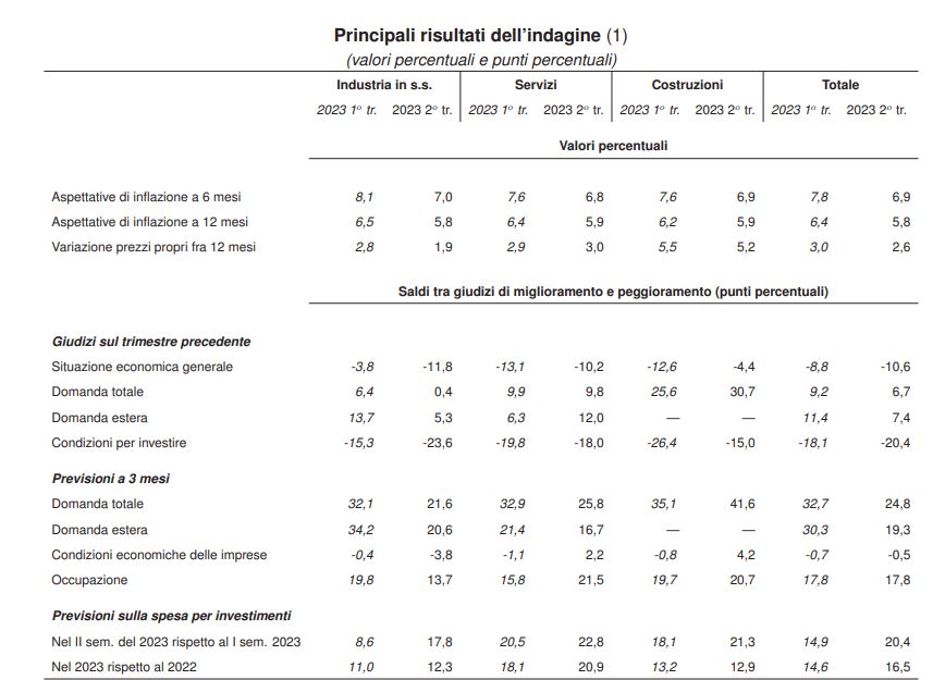 Galleria foto 'L’inflazione colpisce ancora l’economia, +5,8% atteso nei prossimi 12 mesi: il report' - foto 1