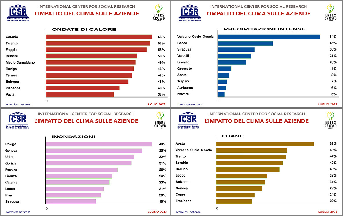 Tra ondate di calore e inondazioni, l’economia siciliana è in pericolo: le città più a rischio