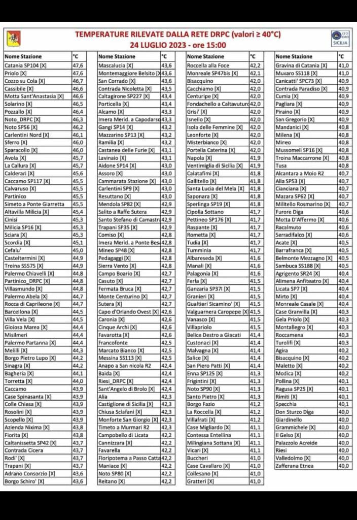 Ancora grande afa in Sicilia, oltre 45 gradi a Catania e Siracusa: fino a quando durerà il caldo