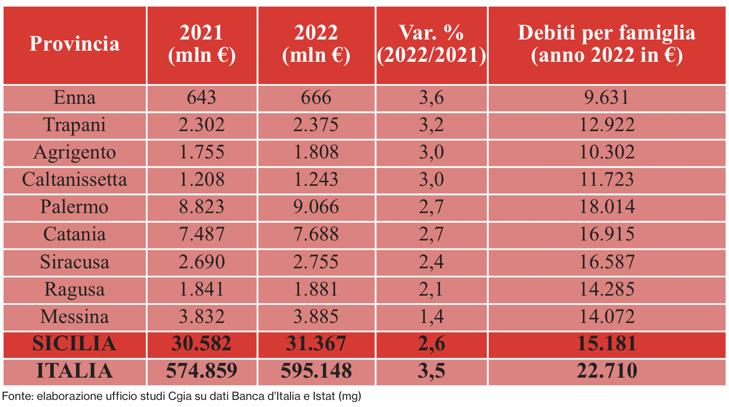 Famiglie e imprese in rosso, in Sicilia debiti per 31,3 miliardi. La Cgia: “Allarme usura”