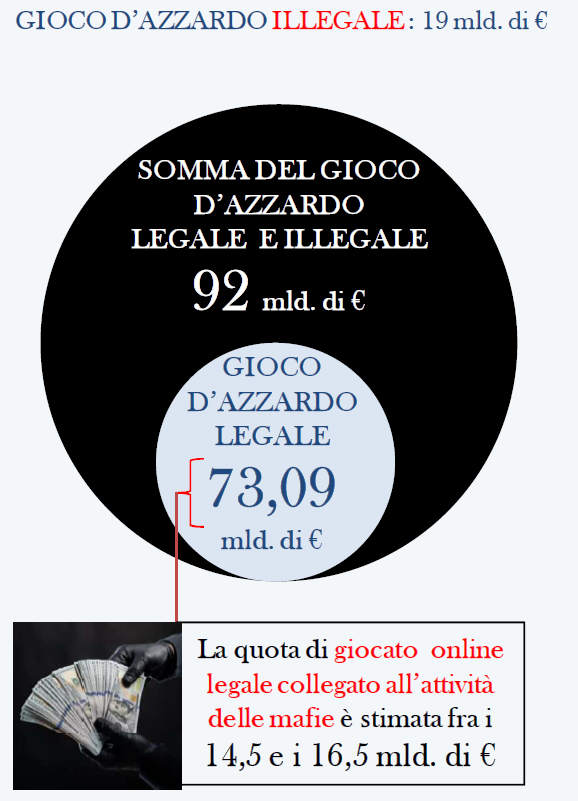 Sicilia da record per il gioco d’azzardo online, la mafia specula e allo Stato pochi spiccioli