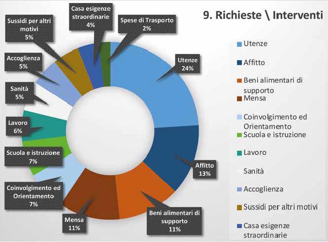 Aumentano povertà e precarietà a Palermo: il report della Caritas
