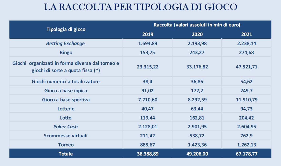 Sicilia da record per il gioco d’azzardo online, la mafia specula e allo Stato pochi spiccioli