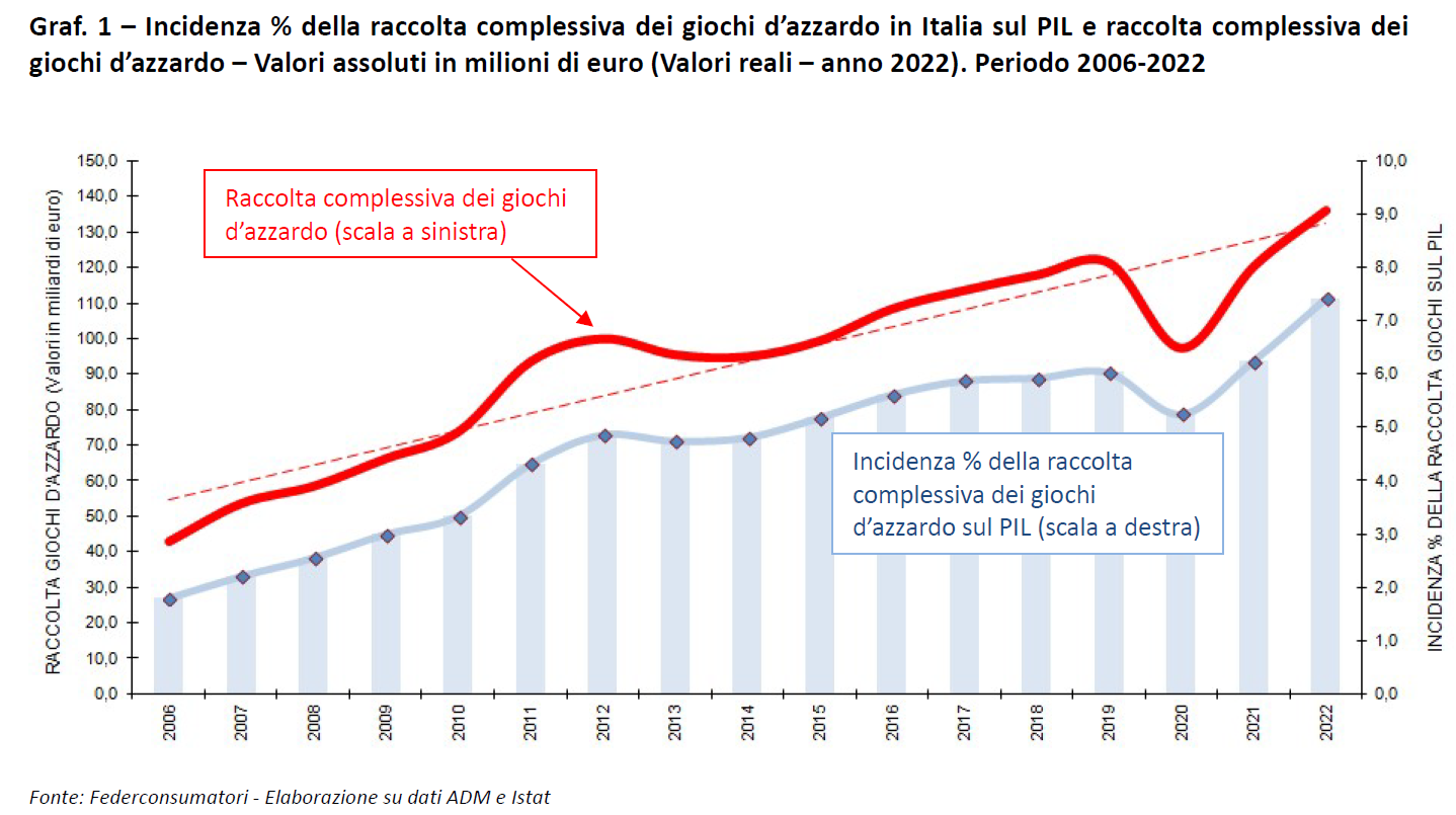 Sicilia da record per il gioco d’azzardo online, la mafia specula e allo Stato pochi spiccioli