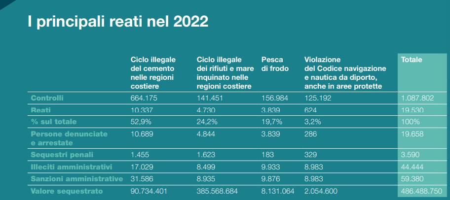 Mare Monstrum: Sicilia terza per numero di reati ai danni del mare