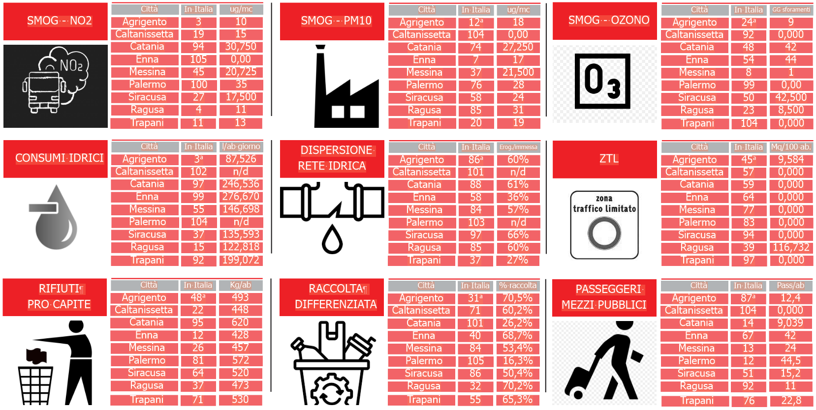 Galleria foto 'Ecosistema urbano, solito disastro siciliano' - foto 3