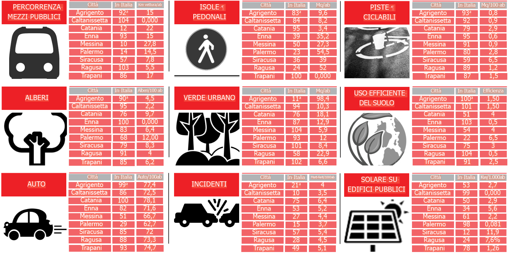 Ecosistema urbano, solito disastro siciliano