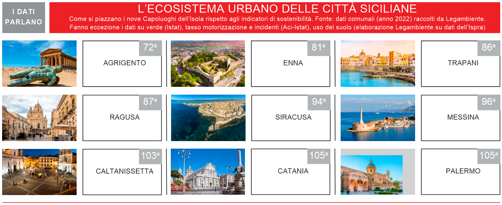 Ecosistema urbano, solito disastro siciliano