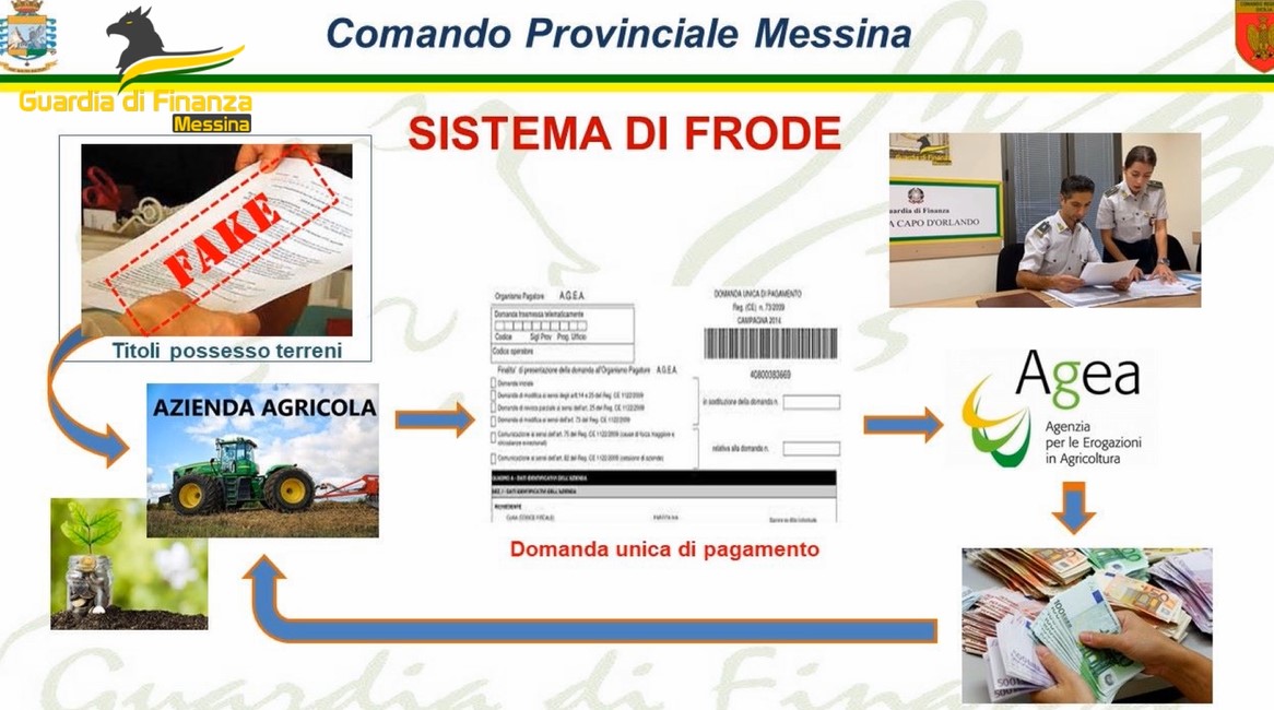 Frode all’Ue, ancora un caso: sequestro da 97mila euro a imprenditore messinese
